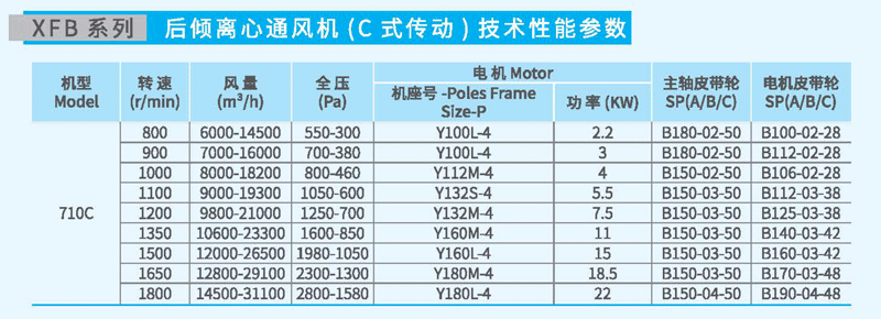 XFB710C后傾離心風機參數(shù) XFB710C后傾離心風機參數(shù)